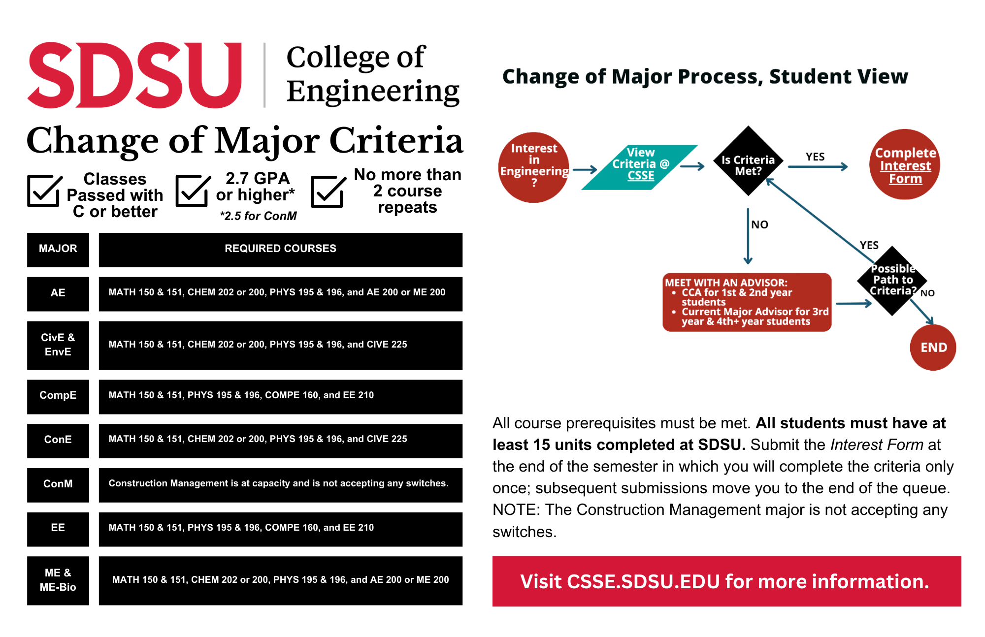 Change of Major Process (Overview)